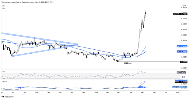 Dự báo USD/CNH: Chờ đợi số liệu lạm phát Mỹ!