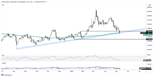 Dự báo giá vàng: XAU/USD chạm hỗ trợ quan trọng trước thềm CPI Mỹ