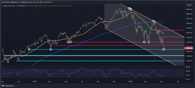 Phân tích kỹ thuật Nasdaq 100: Hồi phục, nhưng vẫn tiêu cực!