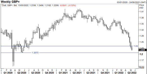 GBP/USD: Rủi ro tiếp tục suy yếu trước tăng trưởng trì trệ tại Anh