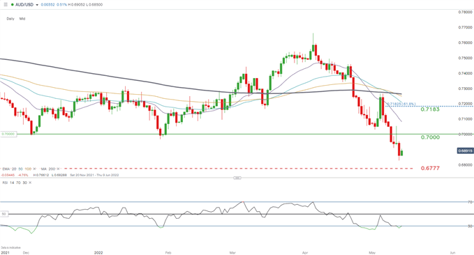 AUD/USD: Trung Quốc vẫn là động lực chủ đạo!