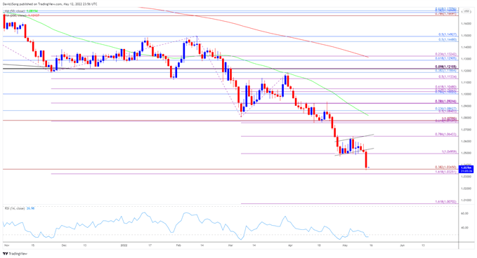 EUR/USD: Kiểm tra mức đáy năm 2017