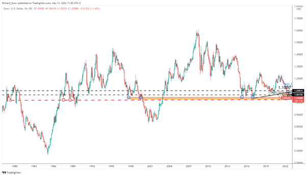 EUR/USD Price Forecast: EURUSD Continues its Decline Ahead of EU CPI Next Week 