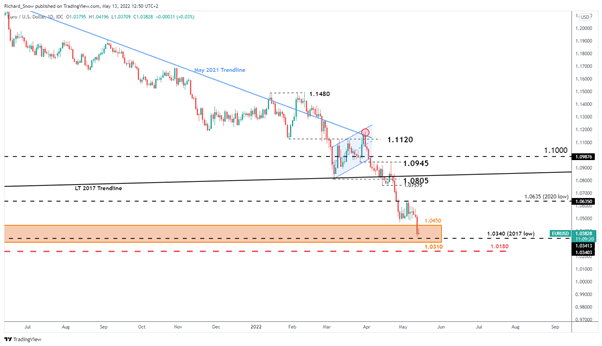 EUR/USD Price Forecast: EURUSD Continues its Decline Ahead of EU CPI Next Week 