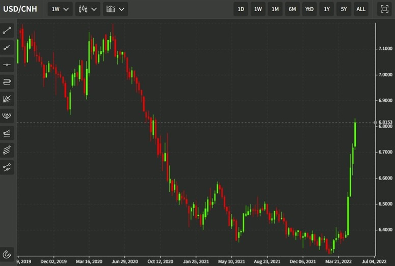 usdcnh 13 tháng 5 năm 2022