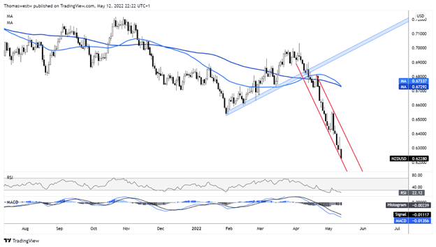 NZD/USD: Còn nhiều cơ hội hồi phục sau báo cáo PMI?