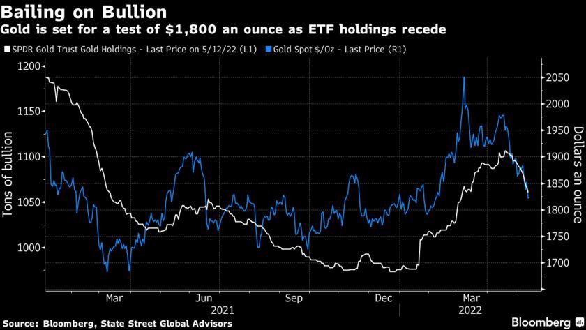 Giá vàng kiểm tra $1,800 khi các quỹ ETF liên tục bán ra