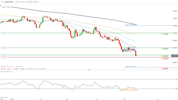 EUR/USD: Liệu có về 1?