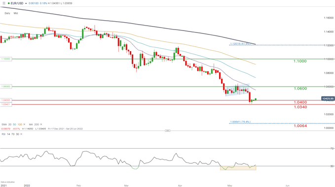 eurusd daily chart