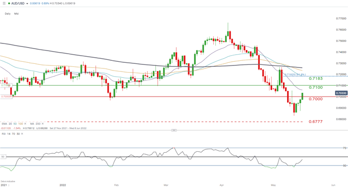 AUD/USD trở lại 0.70 sau khi RBA công bố biên bản cuộc họp tháng Năm