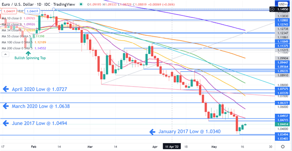 EURUSD CHART