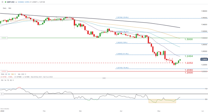 British Pound (GBP) Breaking News: Positive Employment Data Nourishes Sterling Recovery