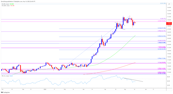 Image of USD/JPY rate daily chart