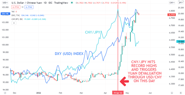 US Dollar Strength has Been Blowing in the Yuan After CNY/JPY Hit Record Highs