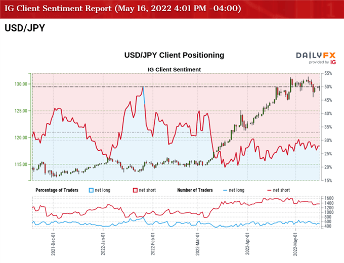 Image of IG Client Sentiment for USD/JPY rate