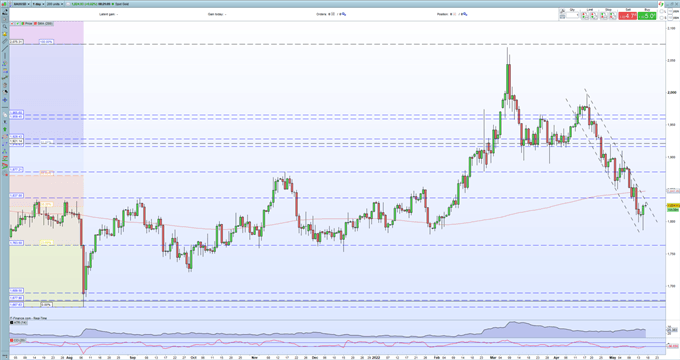 Gold Price Update â XAU/USD Rally Struggling to Find Traction 