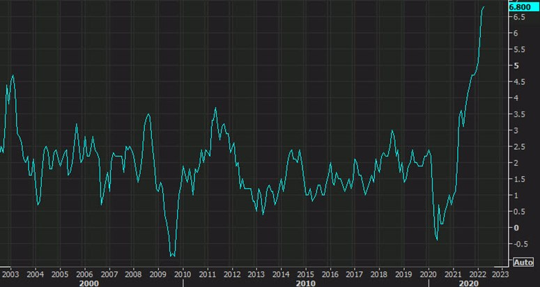 Canada CPI yy