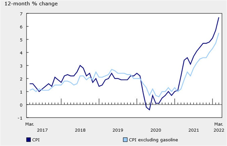 CPI chart Canada