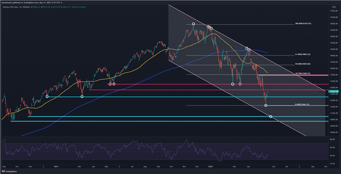 Nasdaq 100 technical chart