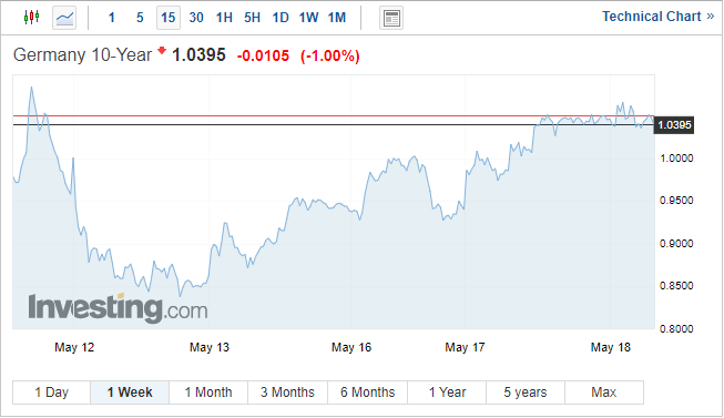 EUR/USD Latest – Support at 1.05 Back in Focus, ECB Rate Hike Talk