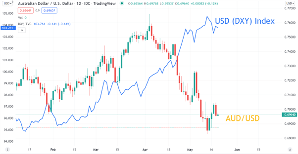 Đô la Úc ổn định sau báo cáo việc làm. Hướng đi nào cho AUD/USD?