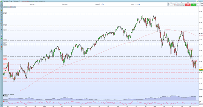 S&amp;P 500, Nasdaq 100 Latest – Bear Market Slump Continues