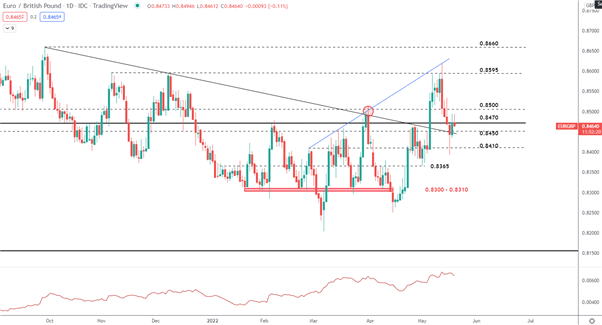 EUR/GBP Outlook: Euro Turnaround as Sterling Risks Mount?