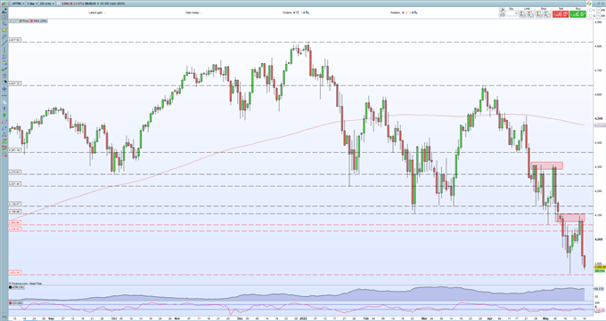 S&amp;P 500, Nasdaq 100 Latest – Bear Market Slump Continues