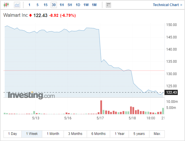 S&amp;P 500, Nasdaq 100 Latest – Bear Market Slump Continues