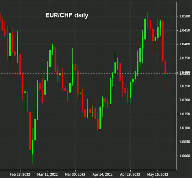 EUR / CHF hàng ngày