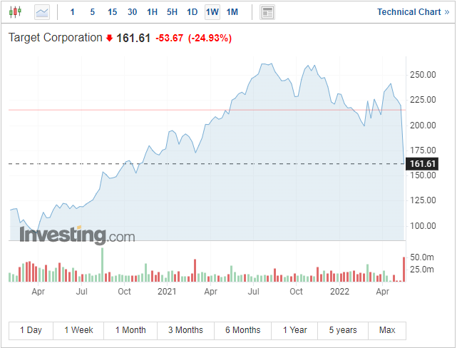 S&amp;P 500, Nasdaq 100 Latest – Bear Market Slump Continues