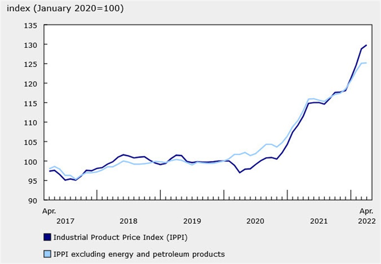 Canada PPI