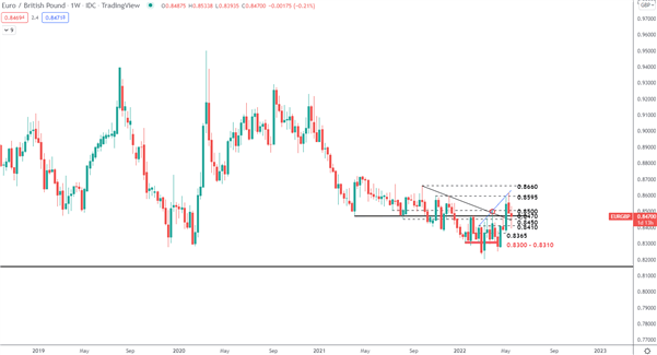 EUR/GBP Outlook: Euro Turnaround as Sterling Risks Mount?