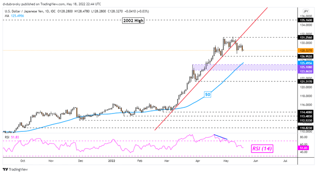 Yên Nhật bứt phá, Dow Jones suy yếu. ASX 200, Nikkei 225 chịu sức ép