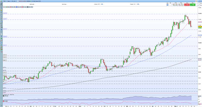 EUR/USD Latest â Ranging Ahead of Next Weekâs US Data and FOMC Minutes