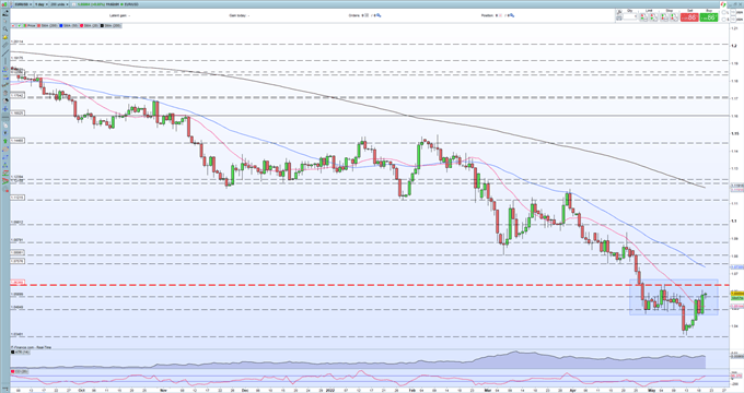 EUR/USD Latest â Ranging Ahead of Next Weekâs US Data and FOMC Minutes