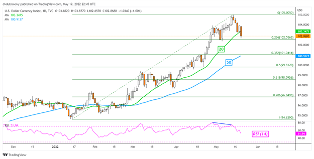 US Dollar Stumbles on Rising Recession Fears, AUD/USD Eyeing Chinese Loan Rate Data