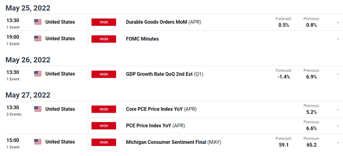 EUR/USD Latest â Ranging Ahead of Next Weekâs US Data and FOMC Minutes