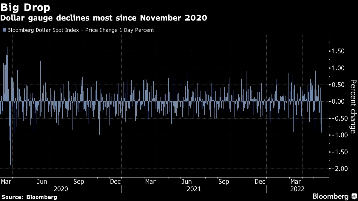 Dollar ghi nhận mức giảm lớn nhất kể từ năm 2020 lo ngại tăng trưởng ngày càng gia tăng