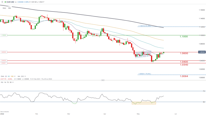 Dự báo EUR/USD: Phục hồi nhờ kỳ vọng ECB hawkish!