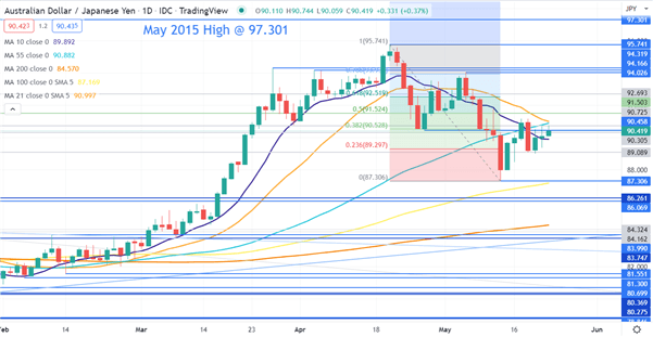 AUDJPY CHART