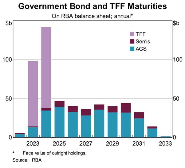 RBA BOND MATURITIES