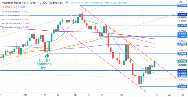 AUDUSD CHART