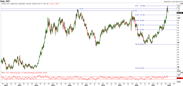 US Dollar Reversal Persists, Technical Picture Looking Worrying