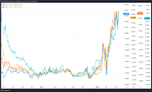 Weekly Fundamental Euro Forecast: Shifting ECB Hike Odds Prove Supportive