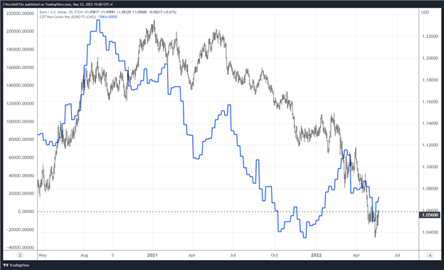 Weekly Fundamental Euro Forecast: Shifting ECB Hike Odds Prove Supportive