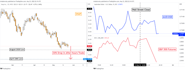 Australian Dollar, S&amp;P 500 at Risk as Snapchat Earnings Sink Social Media Stocks