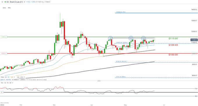 brent crude daily chart