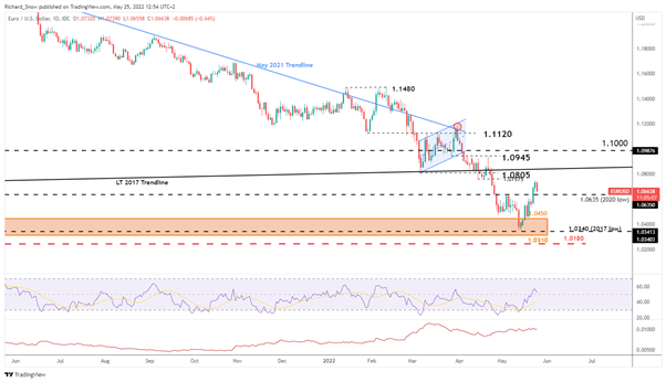 EUR/USD Outlook: EURUSD Pullback Threatens Recent Gains 