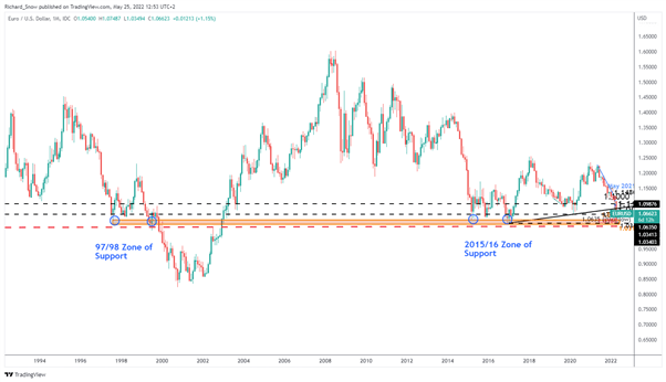 EUR/USD Outlook: EURUSD Pullback Threatens Recent Gains 